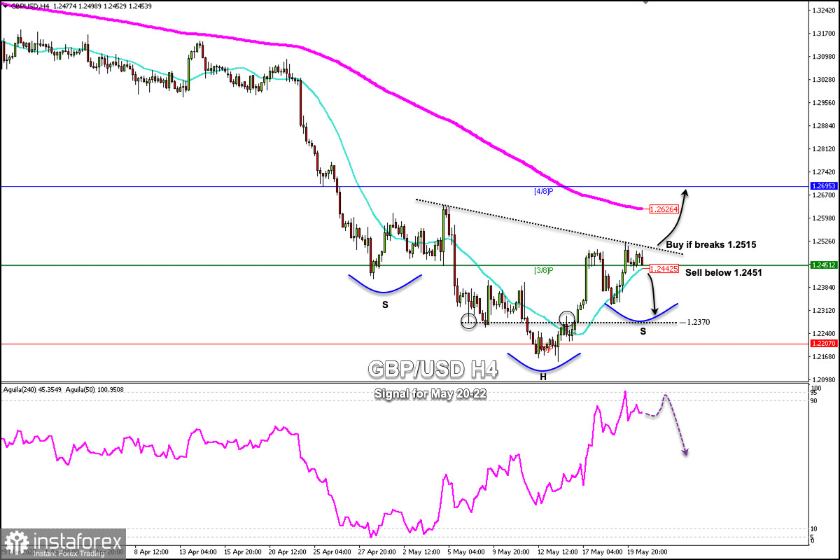 Trading Signal for GBP/USD on May 20-22, 2022: sell below 1.2500 (head shoulders pattern - 21 SMA)