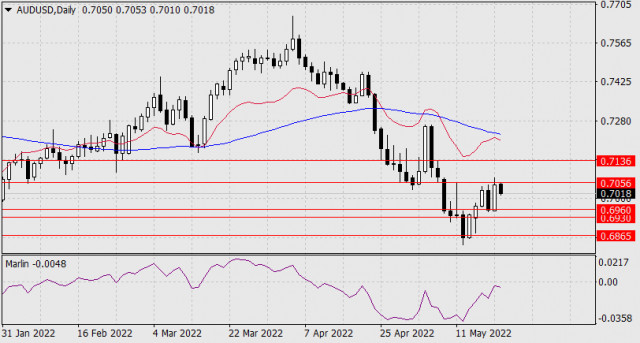 Forecast for AUD/USD on May 20, 2022