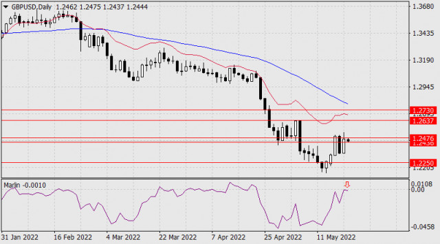 Forecast for GBP/USD on May 20, 2022