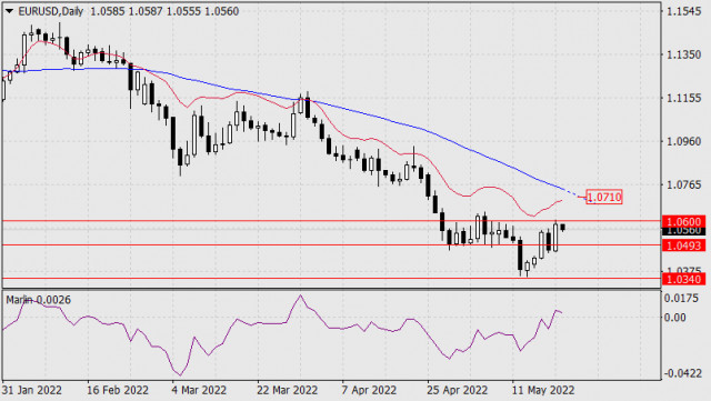 Forecast for EUR/USD on May 20, 2022