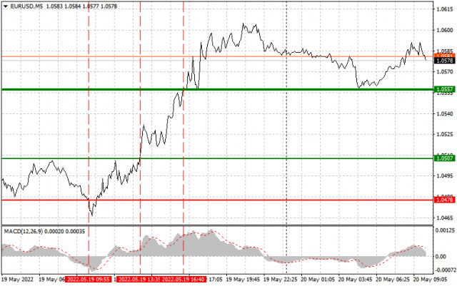 Analisis dan Tips Trading untuk EUR/USD, 20 Mei