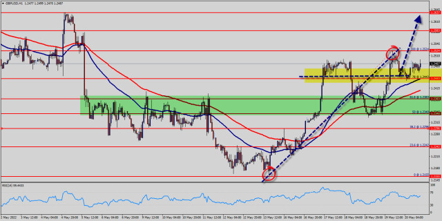 Technical analysis of GBP/USD for May 20, 2022