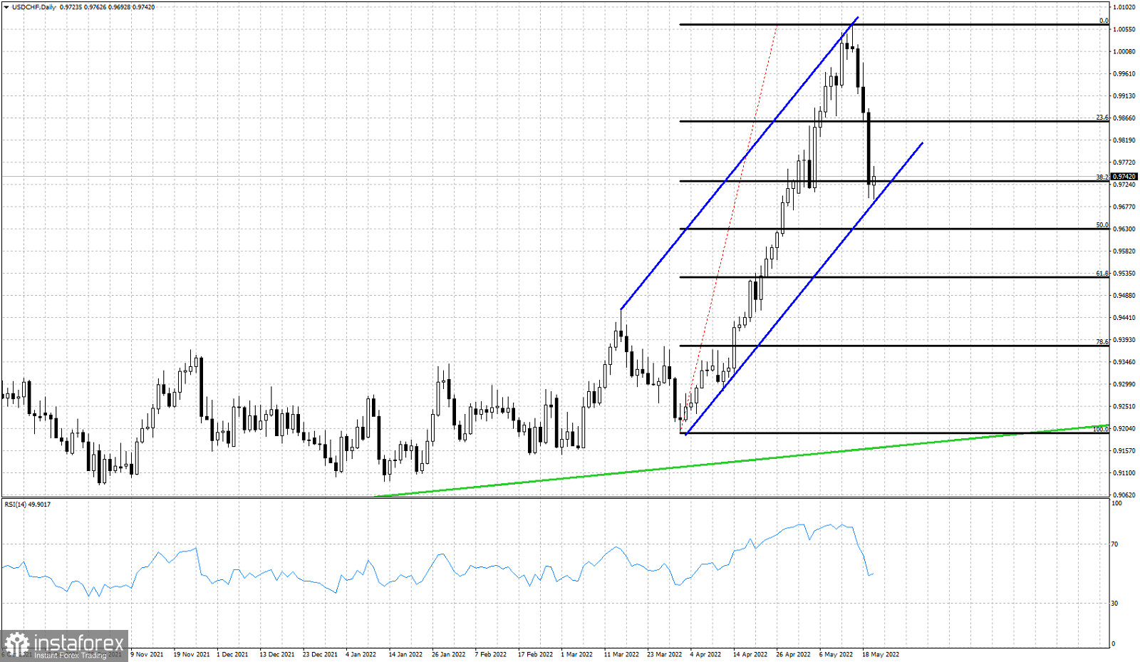 USDCHF analysis for the week starting May 23rd.