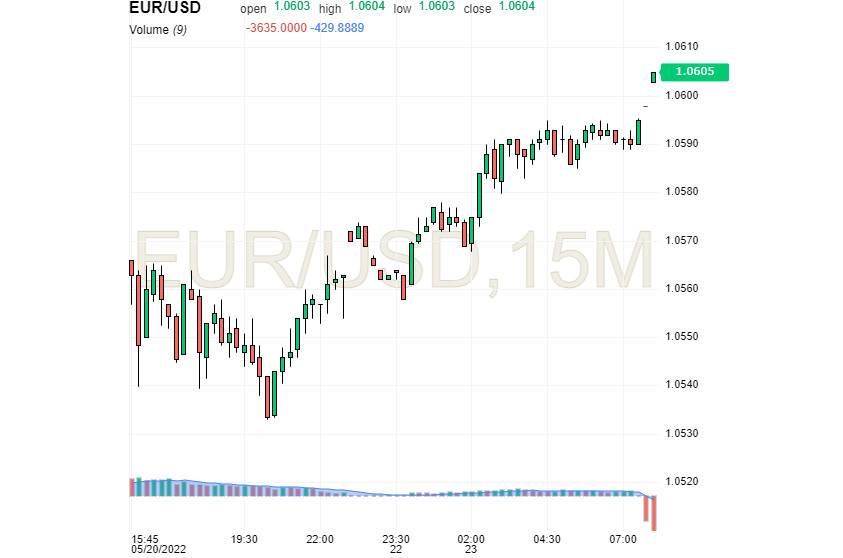 EUR/USD: euro rally di tengah pullback dolar AS