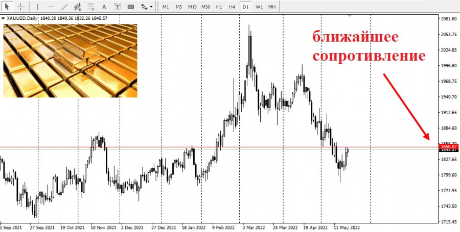 Ситуация на золотом рынке. Рынок золота экономика. Инвестиционные рынки, золото. Бычье настроение на бирже. Индекс доллара.