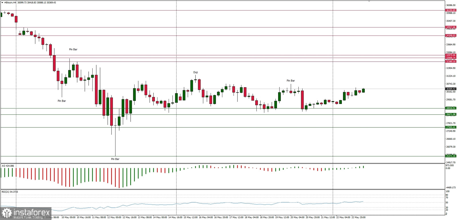 Technical Analysis of BTC/USD for May 23, 2022