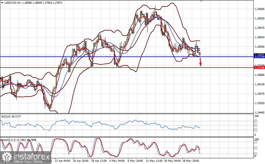  Recensione tecnica: USDCAD (è possibile un calo limitato della coppia)