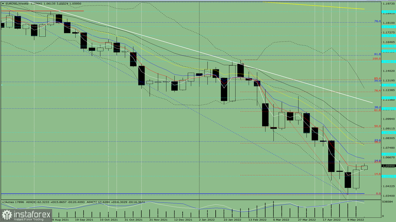 Технический анализ на неделю, с 23 по 28 мая, по валютной паре EUR/USD