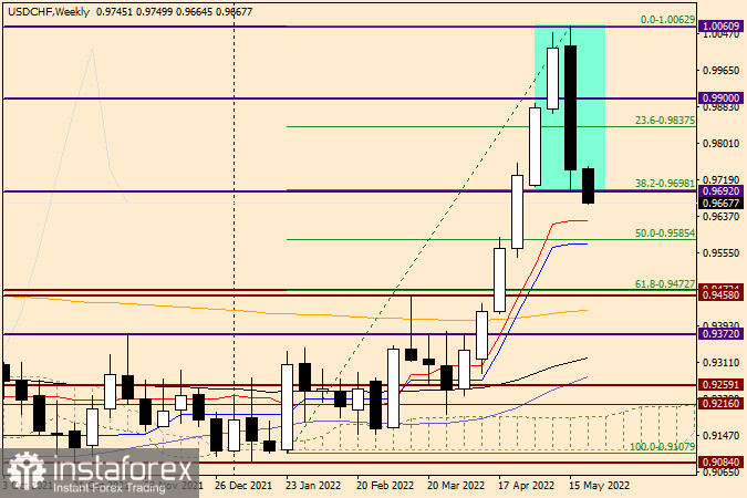 USD/CHF analysis and forecast for May 23, 2022