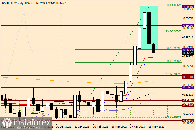 Технический анализ и прогноз по USD/CHF на 23 мая 2022 года