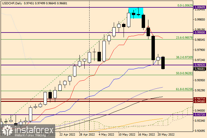 Технический анализ и прогноз по USD/CHF на 23 мая 2022 года
