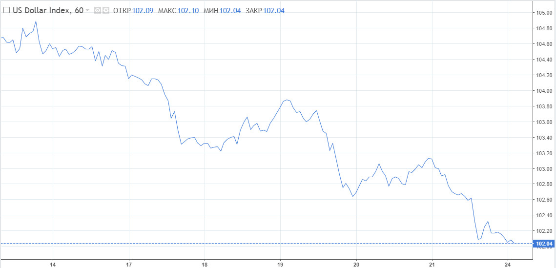 Ралли евро недолговечно. Маятник рыночных настроений вновь качнет в сторону доллара