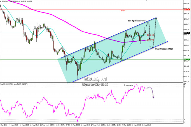 Trading Signal for Gold (XAU/USD) on May 23-24, 2022: sell in case of pullback at 1,862 (top uptrend channel)