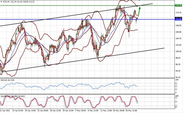 Technical review for WTI: growth may resume