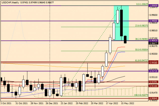 USD/CHF analysis and forecast for May 23, 2022