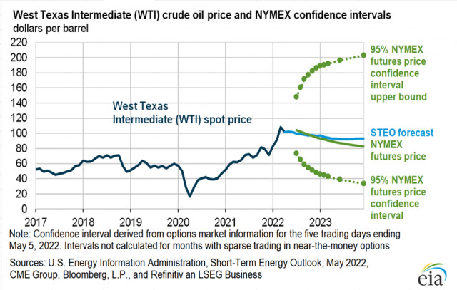 Перспективы рынка нефти на май и июнь 2022 года