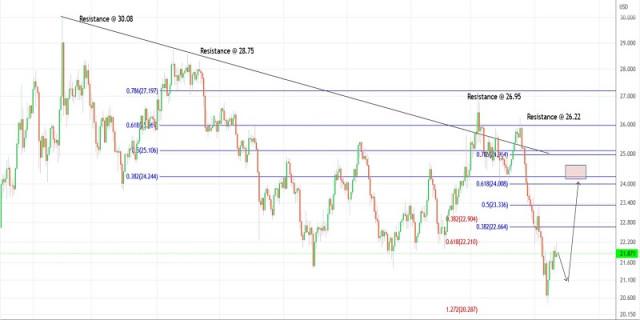Trading plan for Silver on May 23, 2022