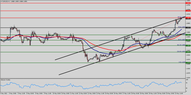 Technical analysis of EUR/USD for May 23, 2022