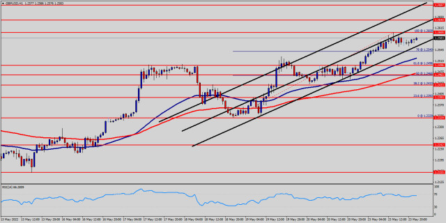 Technical analysis of GBP/USD for May 23, 2022