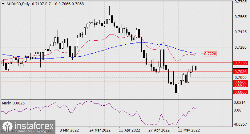 Forecast for AUD/USD on May 24, 2022