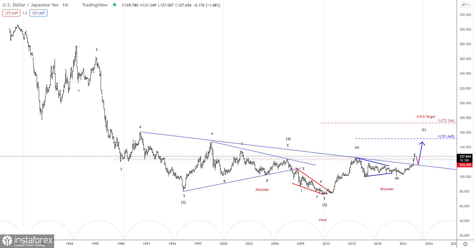 Analisis Elliott wave dari USD/JPY pada 24 Mei, 2022