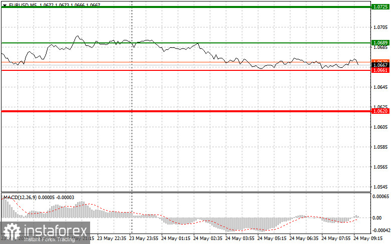 GBPUSD: простые советы по торговле для начинающих трейдеров на 24 мая. Разбор вчерашних сделок на Форекс