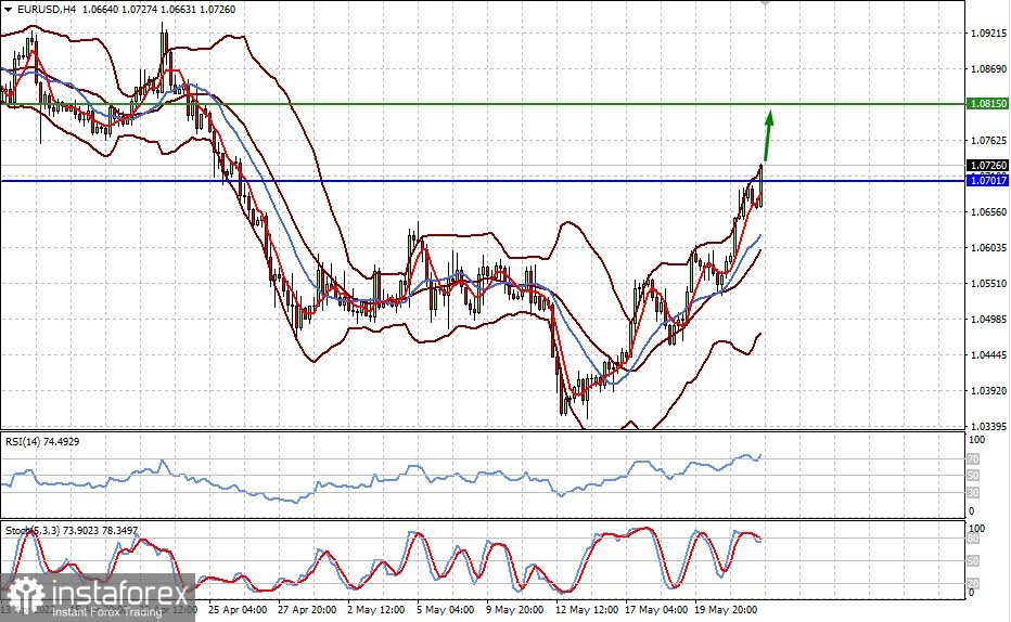 Технический обзор: EURUSD (ожидаем продолжения роста пары)