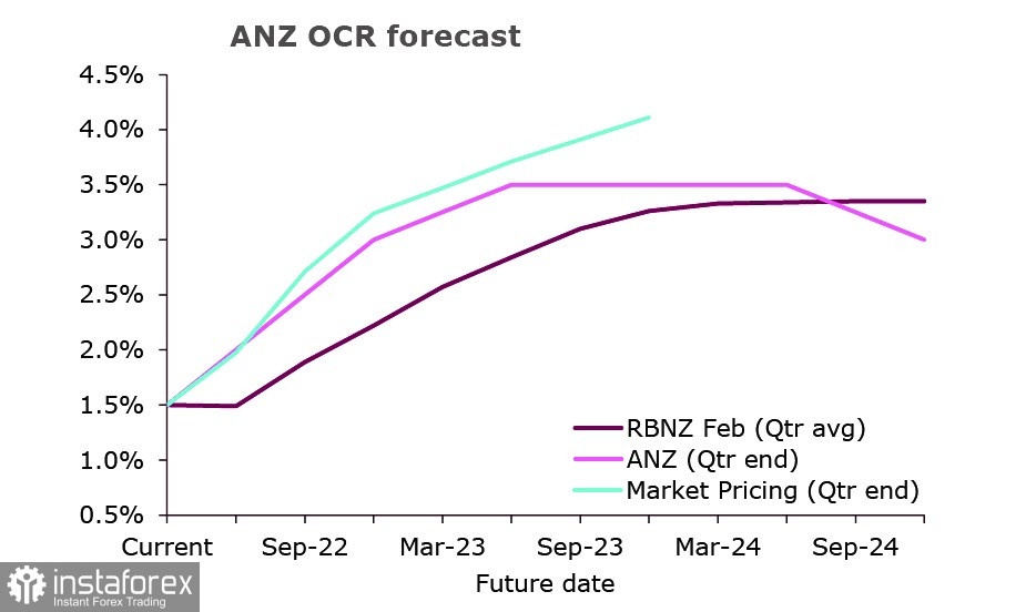 РБНЗ сегодня повысит ставку и скорректирует инфляционные ожидания, спрос на риск растет. Обзор USD, NZD, AUD