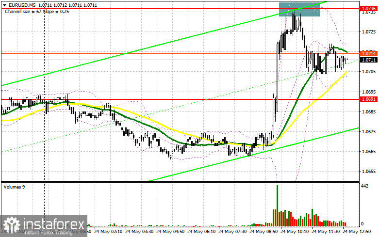 EUR/USD: план на американскую сессию 24 мая (разбор утренних сделок). Покупатели евро уперлись в новое сопротивление 1.0736