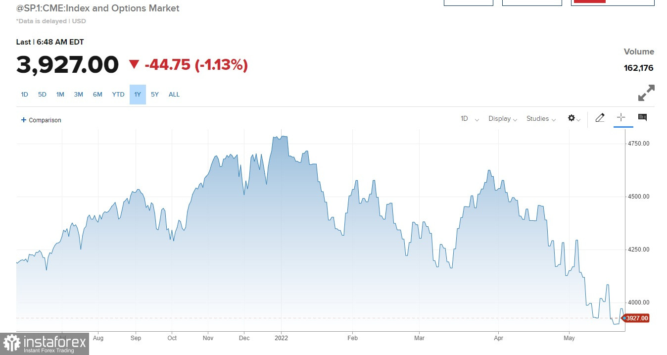 US premarket on May 24: pressure on US stock markets returns