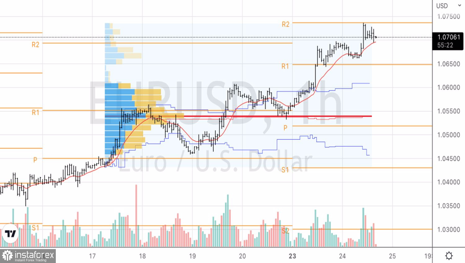 euro dollar forex analytics