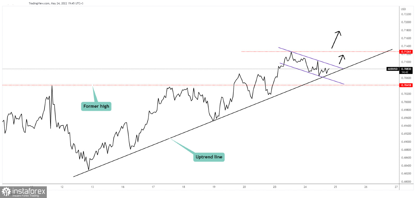 AUD/USD: upside continuation pattern