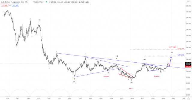 Analisis Elliott wave dari USD/JPY pada 24 Mei, 2022