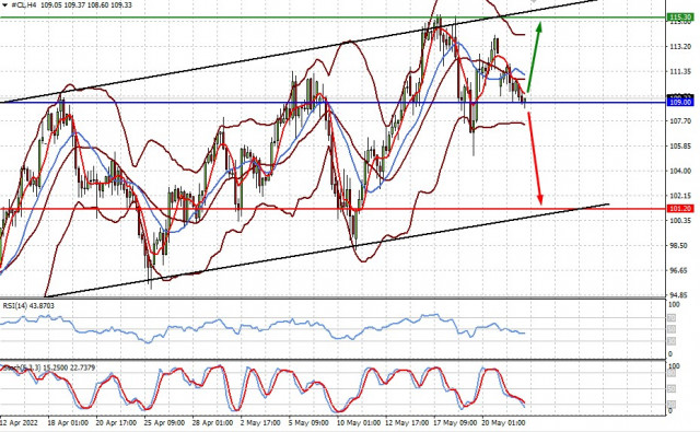 Technical review for WTI: price consolidation may briefly occur