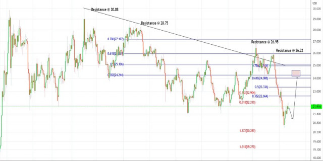 Trading plan for Silver on May 24, 2022