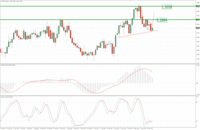 USD/CAD analysis for May 24, 2022 - Potentia lfor bigger rally