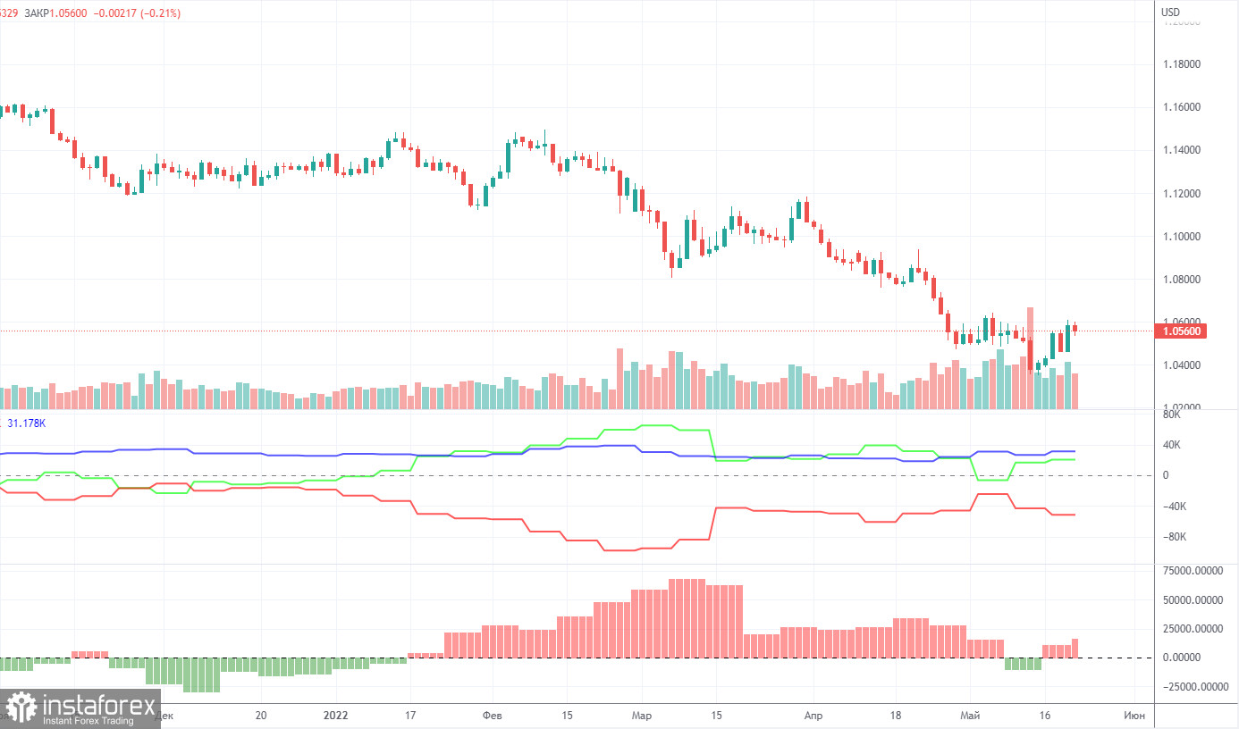 Pronóstico del par EUR/USD y señales de operaciones para el 25 de mayo. Informe COT. Análisis detallado de los movimientos y operaciones del par. La divisa europea no...