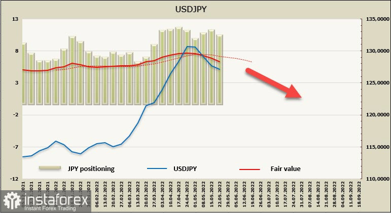  USD under pressure from disappointing macro results. Outlook for USD, CAD, JPY