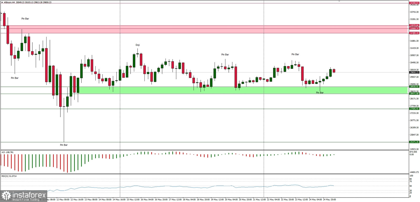 Technical Analysis of BTC/USD for May 25, 2022