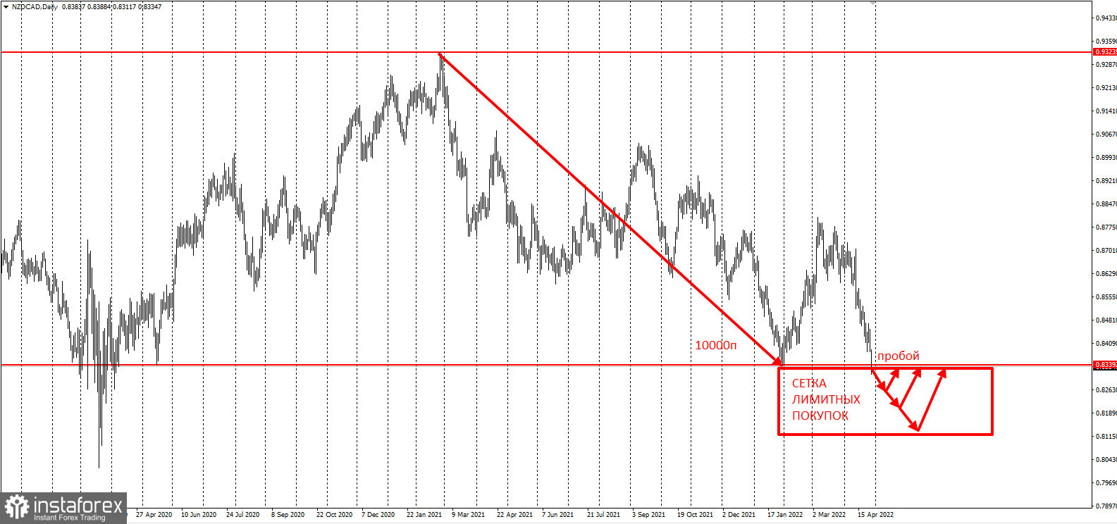 NZDCAD - забирайте деньги!