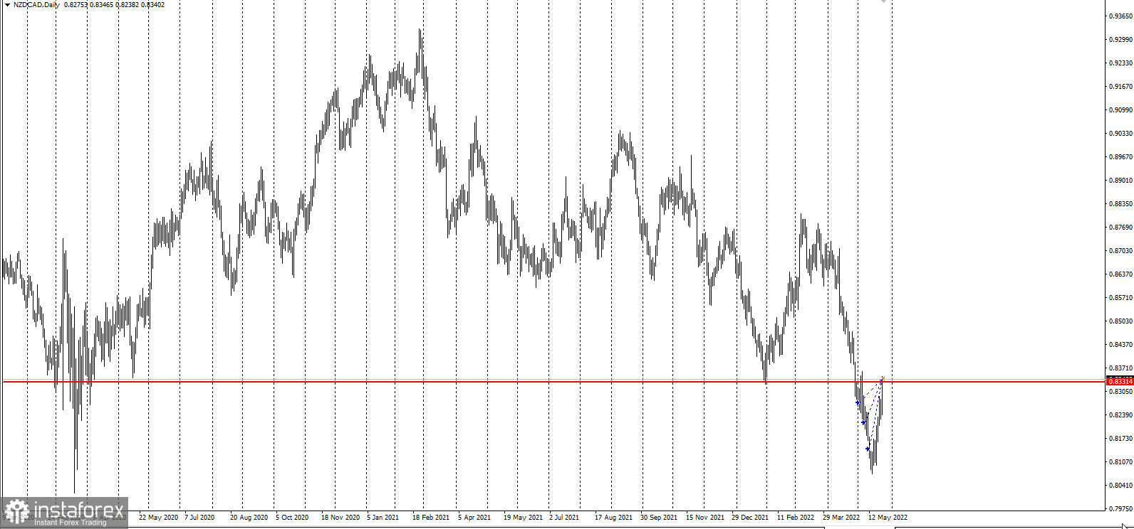 NZDCAD - забирайте деньги!