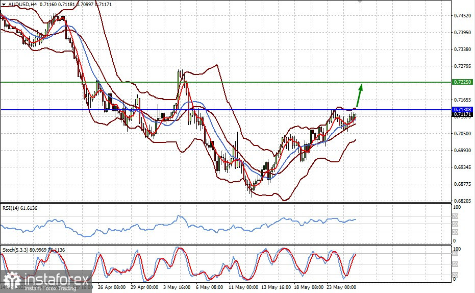 Технический обзор: AUDUSD (ожидаем продолжения роста пары)