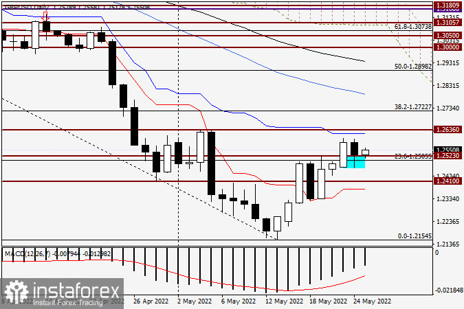 Анализ и прогноз по GBP/USD на 25 мая 2022 года