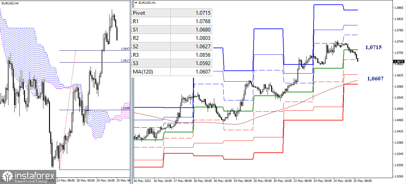 EUR/USD и GBP/USD 25 мая – рекомендации технического анализа