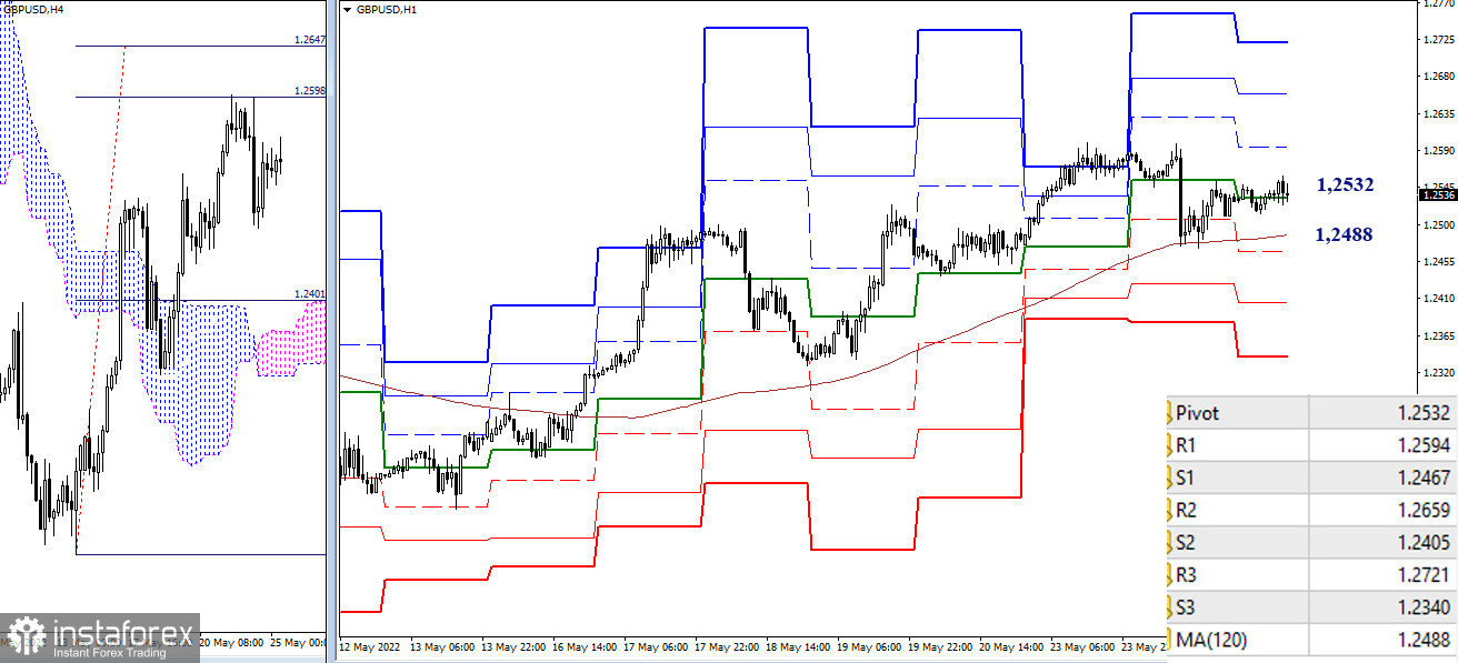 EUR/USD и GBP/USD 25 мая – рекомендации технического анализа