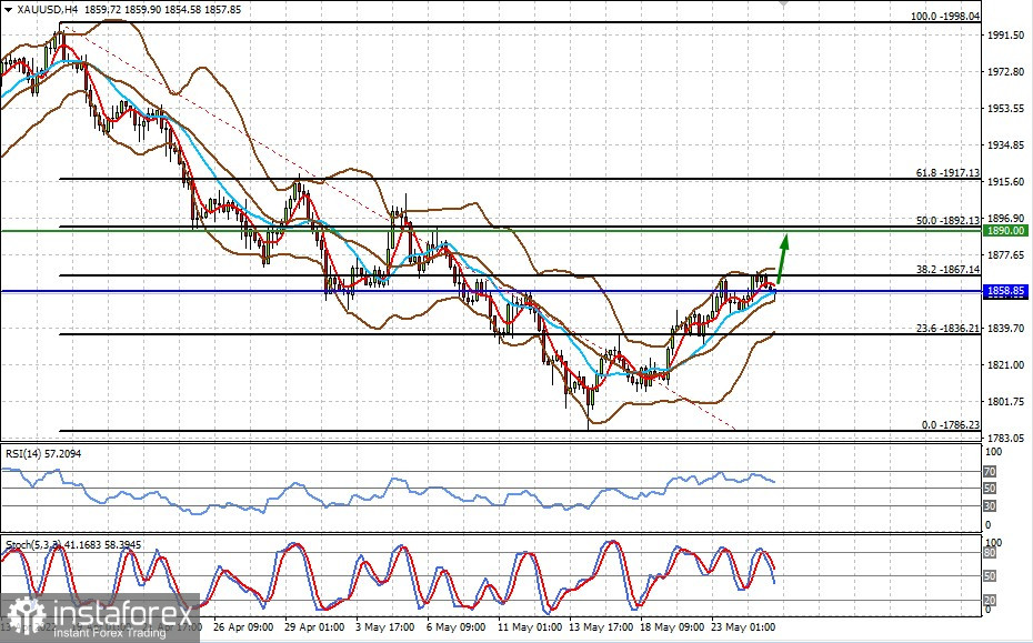 Analiza techniczna: XAUUSD (spodziewamy się ponownego wzrostu ceny)