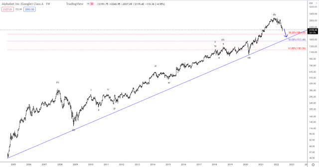 Elliott wave analysis of Google for May 25, 2022