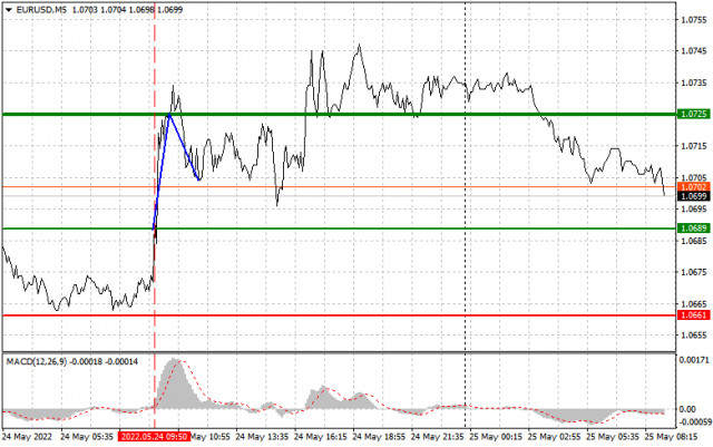 Analysis and trading tips for EUR/USD on May 25