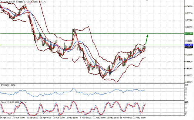 Technical review for AUD/USD: growth may continue