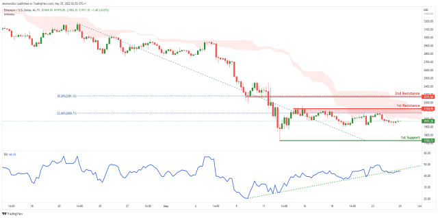 ETHUSD, Potential For Bearish Continuation | 25th May 2022